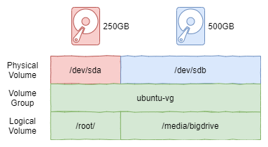 Interim Drive Layout