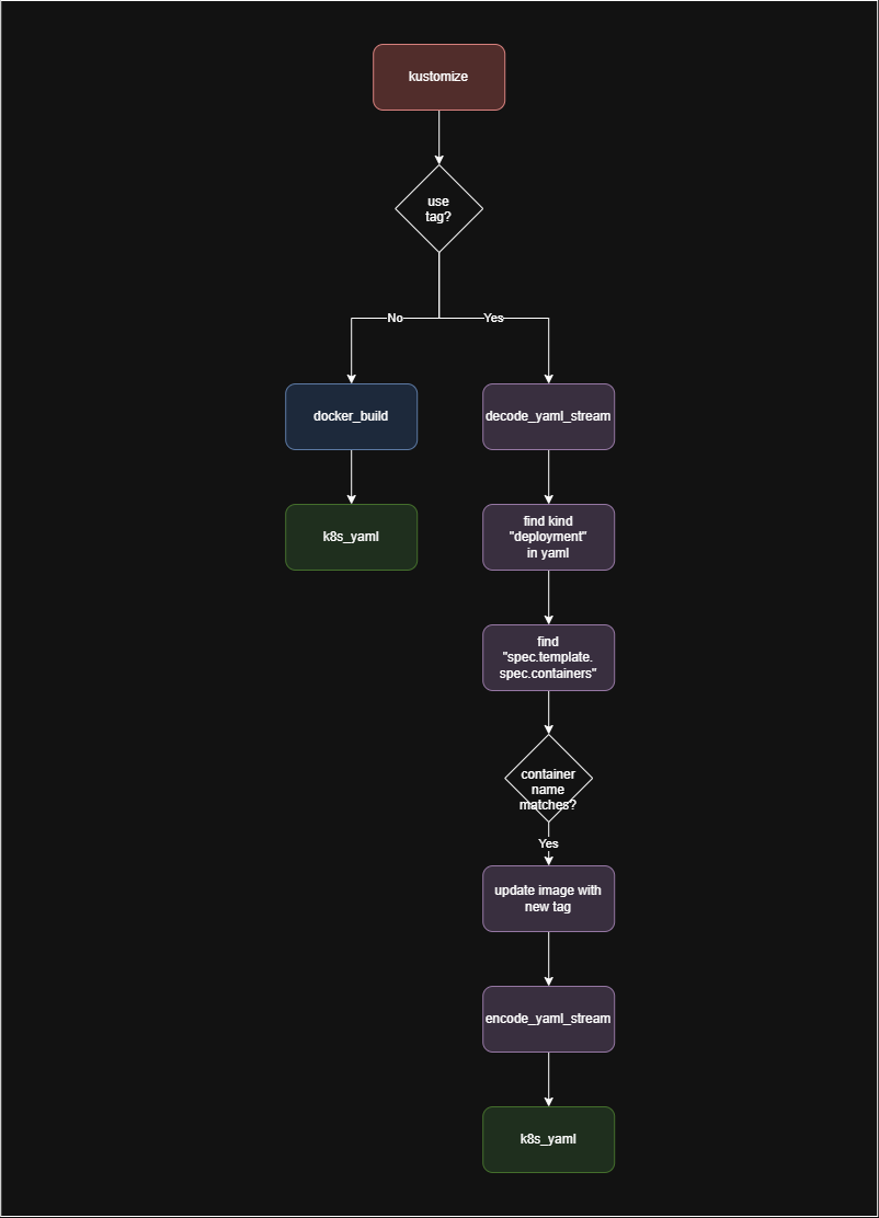 tilt tagging control flow